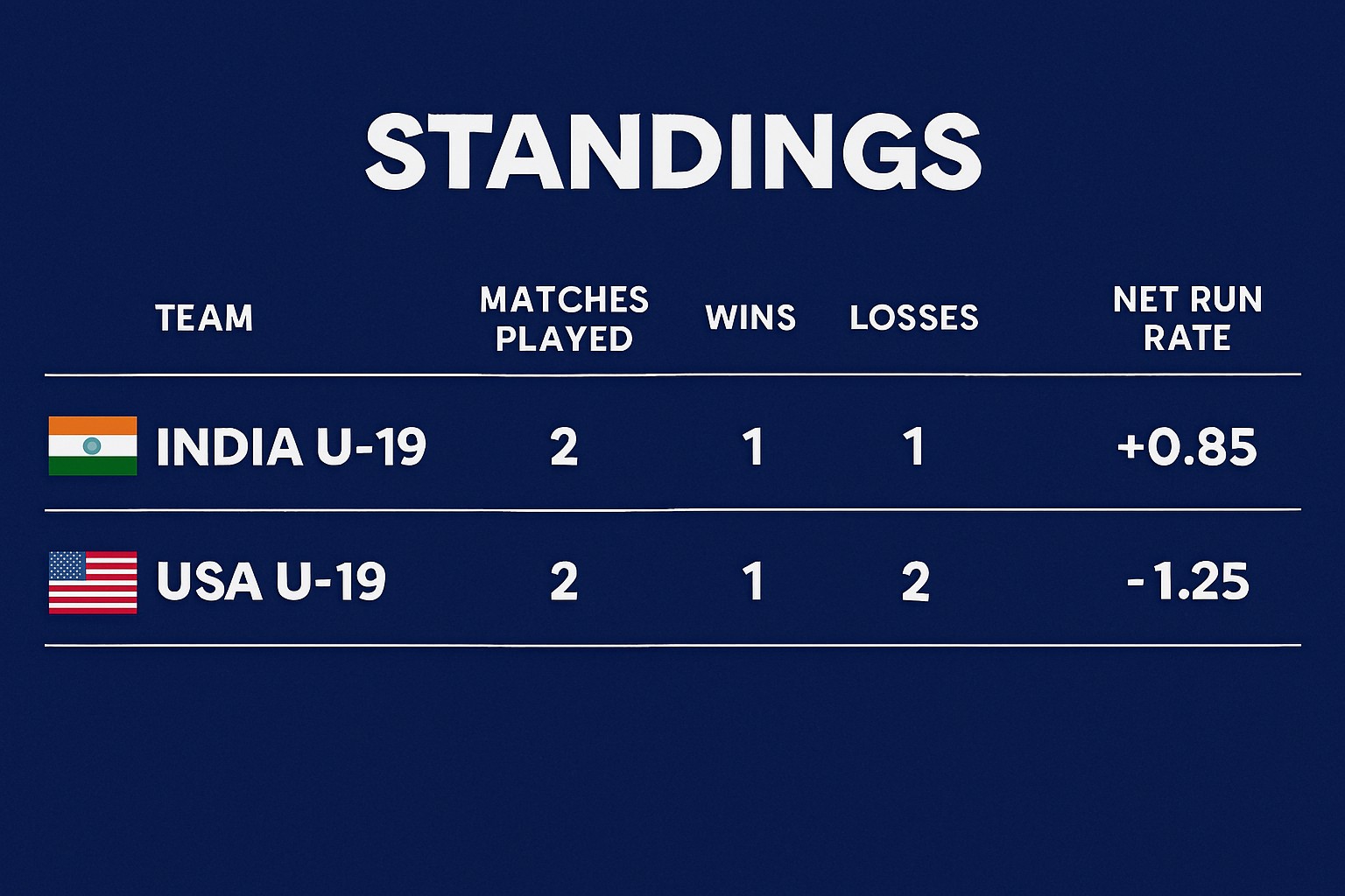 Scoreboard graphic showing India U-19 leading standings with USA U-19 